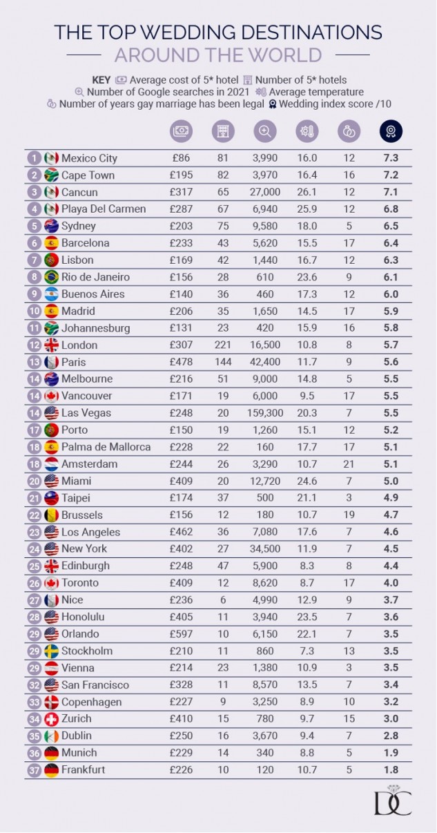 I posti migliori per sposarsi nel mondo