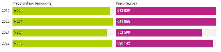 Property for sale in Misericórdia: unit price in euros/m2 and price in euros