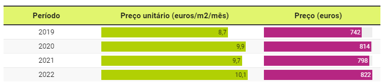 Prezzi di affitto ad Almada, Cova da Piedade, Pragal e Cacilhas: prezzo unitario in euro/m2/mese e prezzo in euro