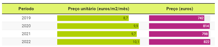 Rental prices in Almada, Cova da Piedade, Pragal and Cacilhas: unit price in euros/m2/month and price in euros