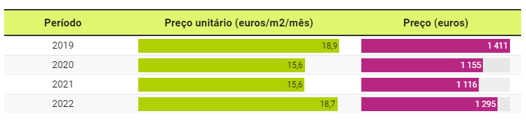 Prezzi di affitto a Misericórdia: prezzo unitario in euro/m2/mese e prezzo in euro