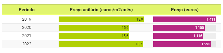 Rental prices in Misericórdia: unit price in euros/m2/month and price in euros