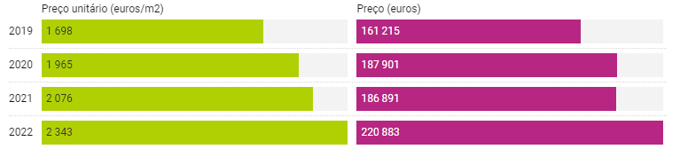 Prezzi degli immobili ad Almada, Cova da Piedade, Pragal e Cacilhas: prezzo unitario in euro/m2 e prezzo in euro