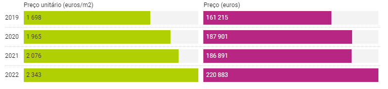 Property prices in Almada, Cova da Piedade, Pragal and Cacilhas: unit price in euros/m2 and price in euros