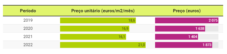 Prezzi di affitto a Santo António: prezzo unitario in euro/m2/mese e prezzo in euro