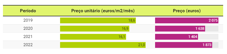 Rental prices in Santo António: unit price in euros/m2/month and price in euros