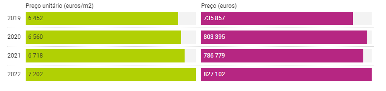 Immobile in vendita a Santo António: prezzo unitario in euro/m2 e prezzo in euro
