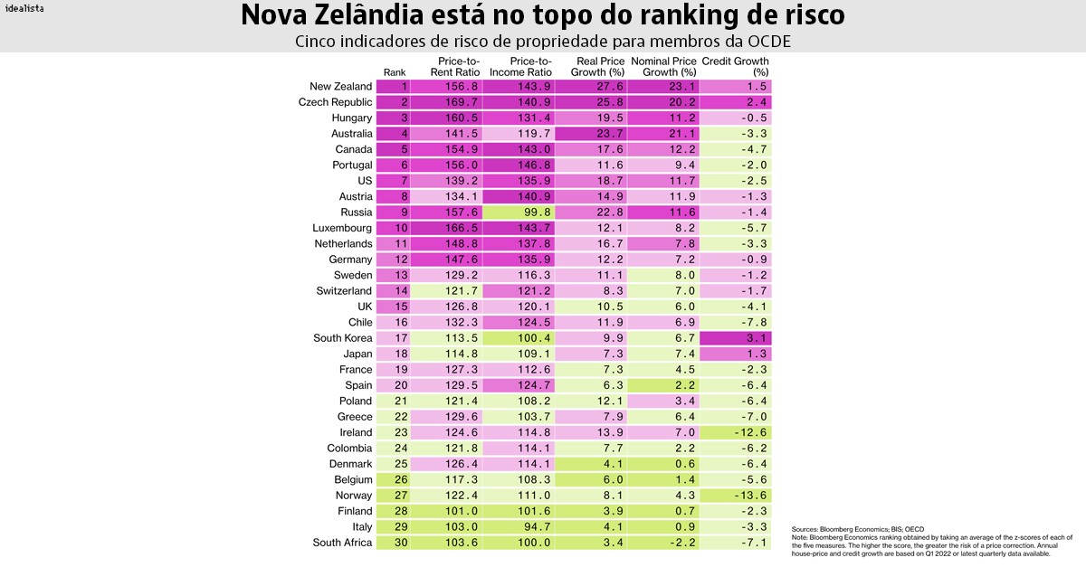 Preço das casas sobem mais que salários