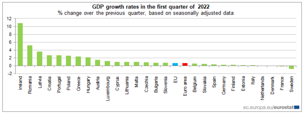 PIB em Portugal e na UE