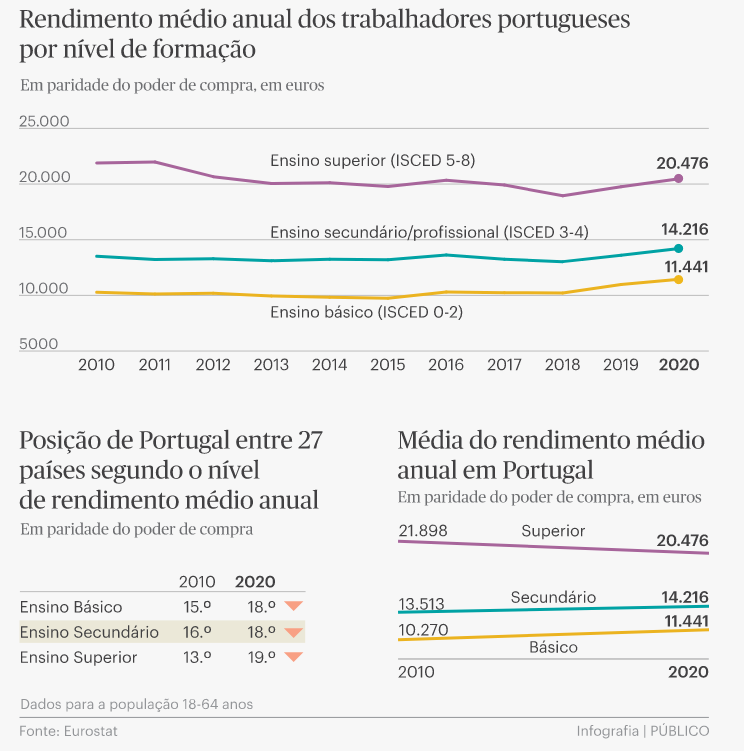 Salários em Portugal e na UE