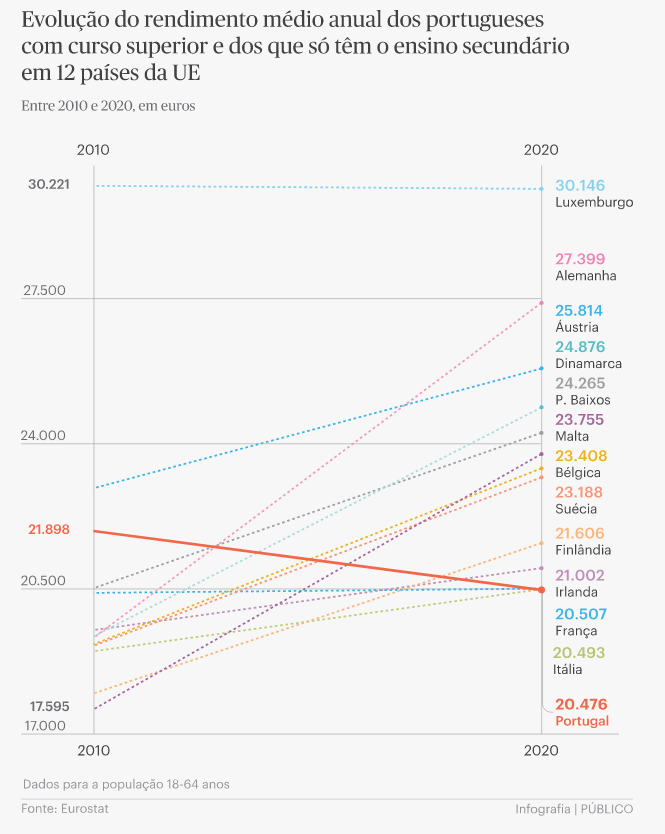 Quanto ganham os portugueses