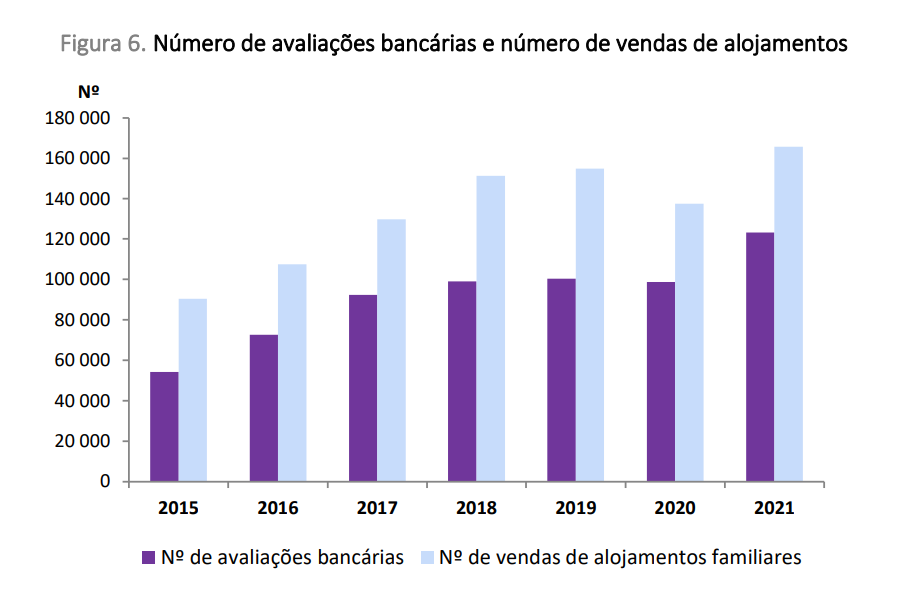 Avaliação das casas em Portugal
