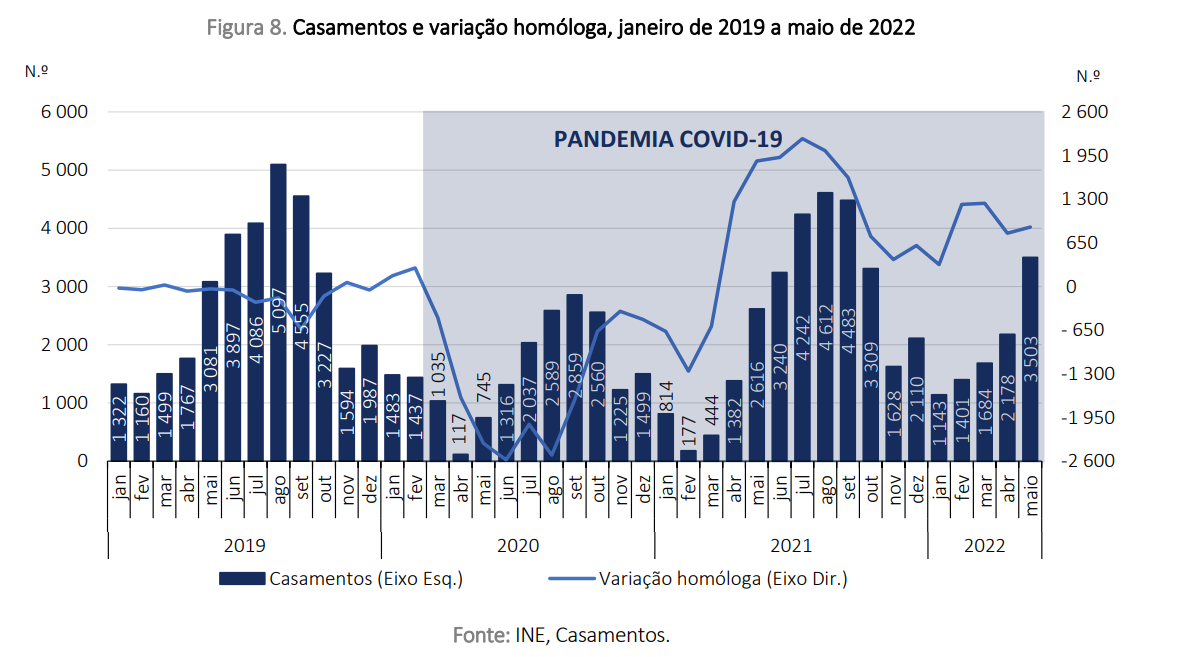 Casamentos em Portugal