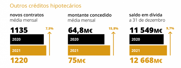 Crédito habitação em Portugal