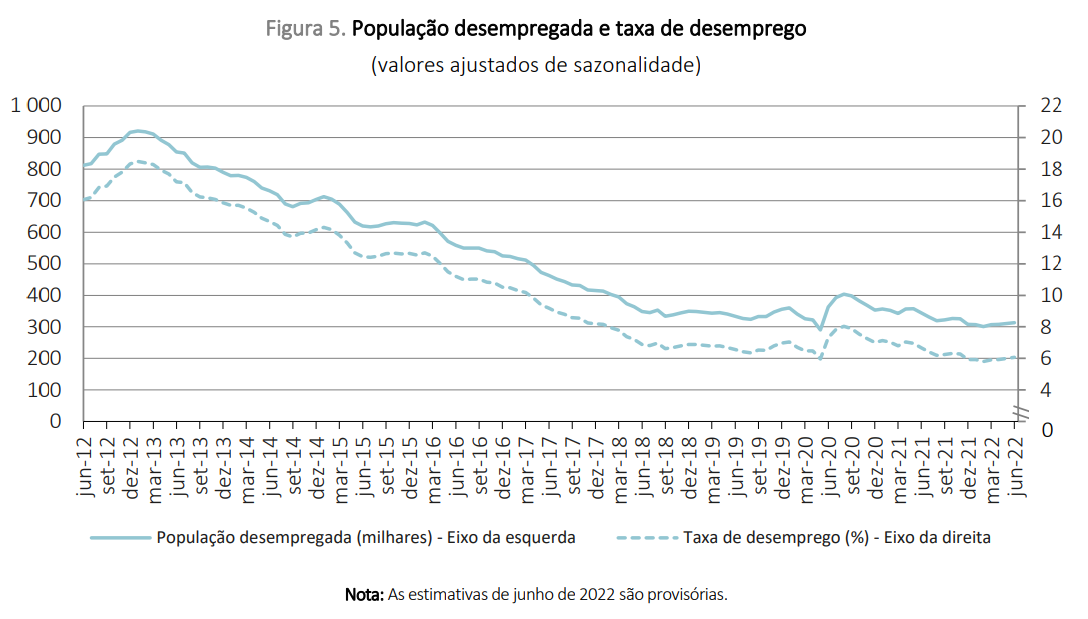Taxa de desemprego sobe ligeiramente em junho para 6,1%