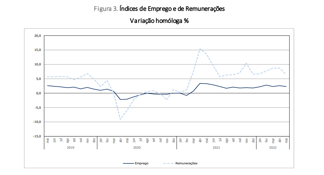 Emprego na construção
