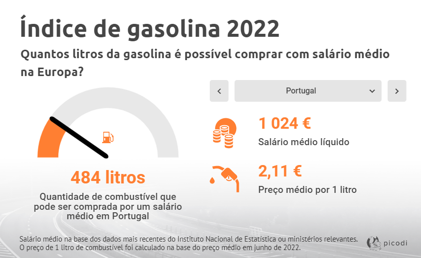 Preço da gasolina em Portugal