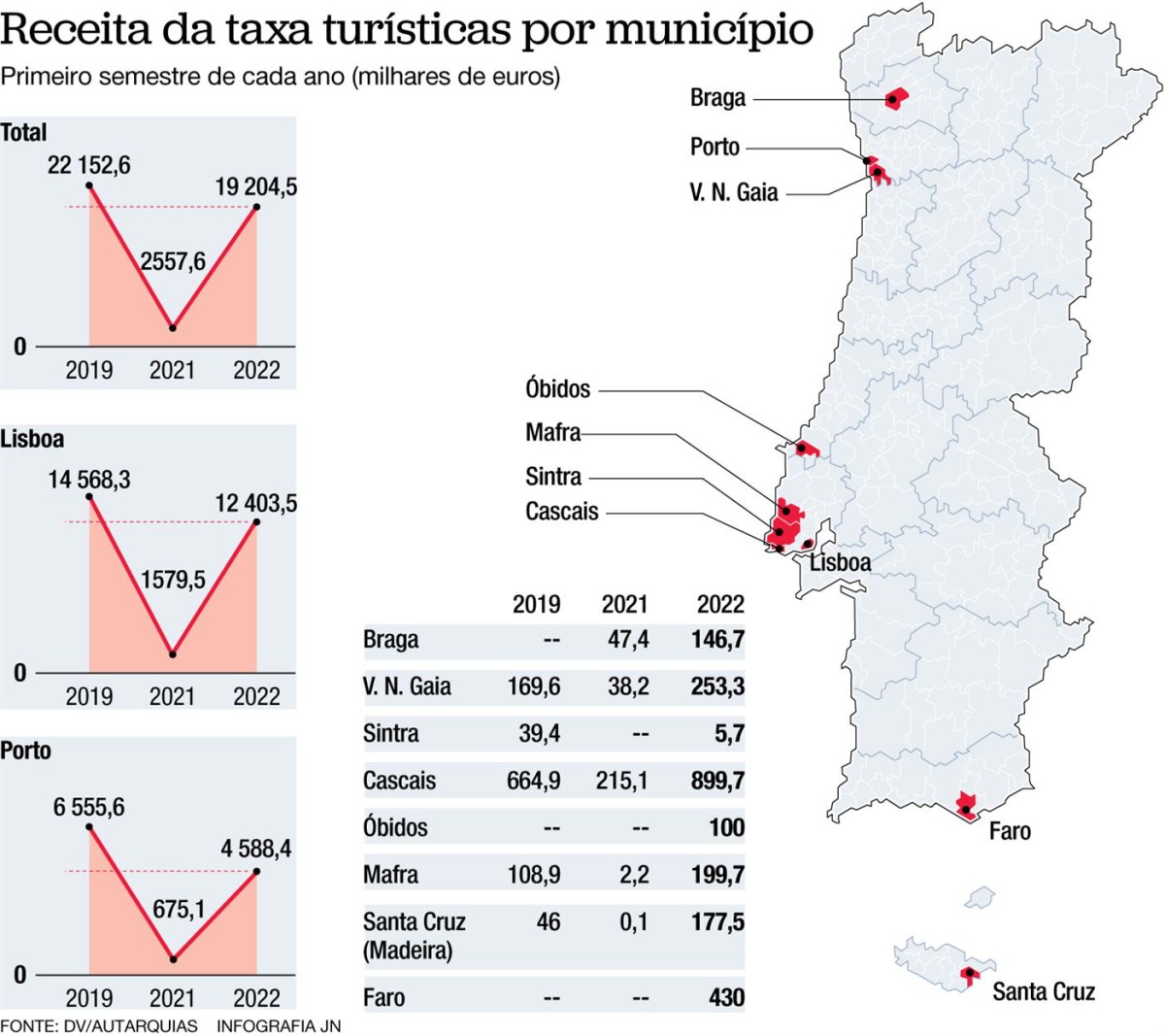 Taxa turística rende 19 milhões de euros até junho às autarquias 
