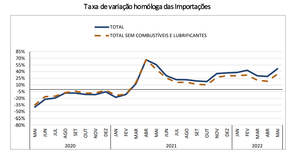 Importações em Portugal