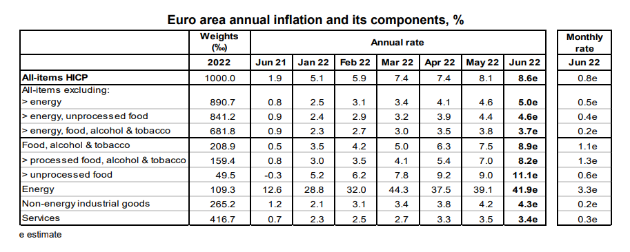 Inflação em alta na Zona Euro