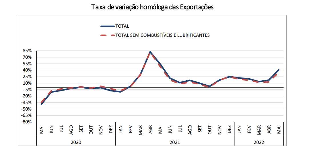 Exportações em Portugal a disparar