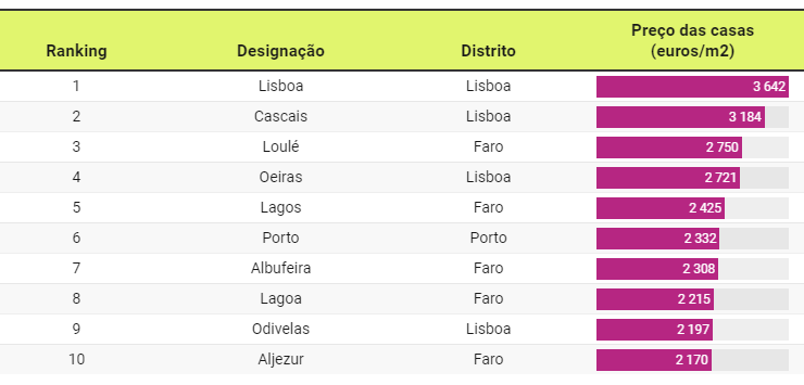 The most expensive places to buy in Portugal, average prices in euros/m2