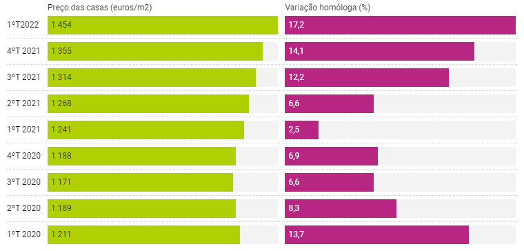 The year-on-year change of property prices in Portugal