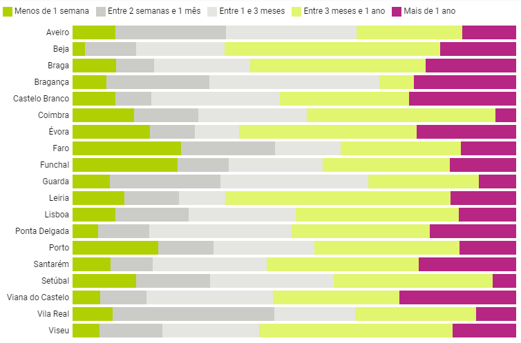 Property selling time in Portuguese cities