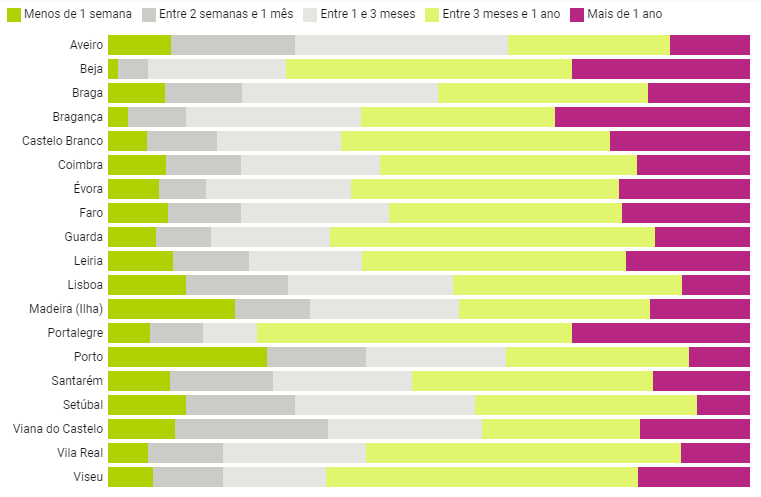 Property selling time in Portuguese districts