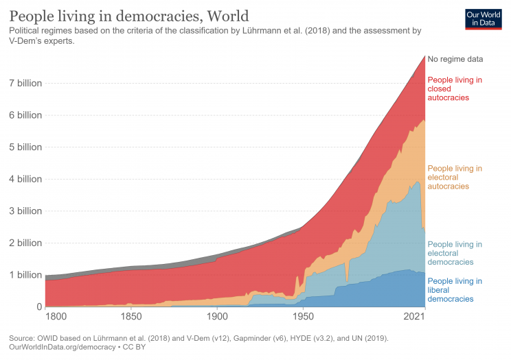 Só 29% da população mundial vive atualmente numa democracia