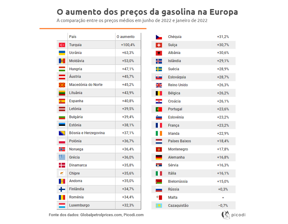 Gasolina mais cara