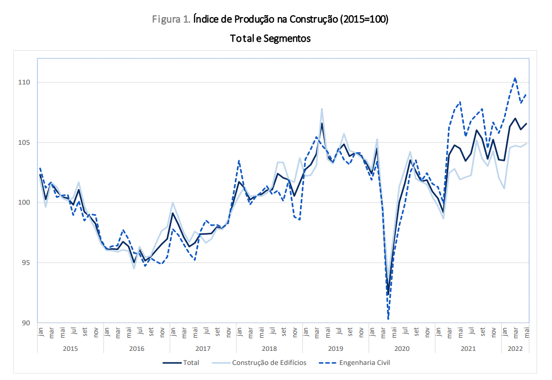 Construção em Portugal
