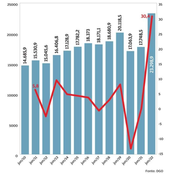Receita fiscal dispara em Portugal