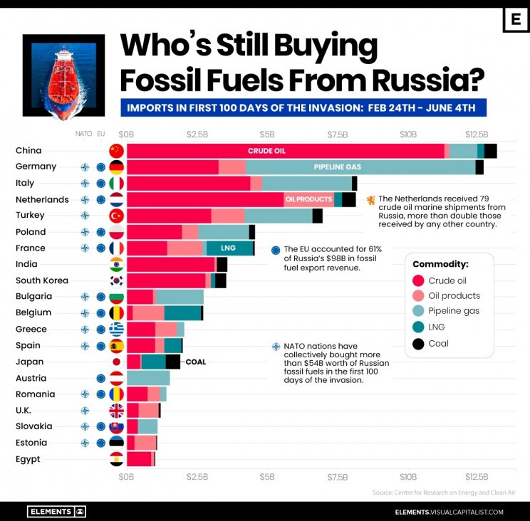 Que países compram combustíveis fósseis à Rússia