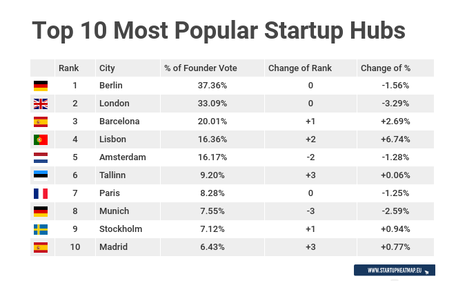 Hubs de startups europeus mais populares