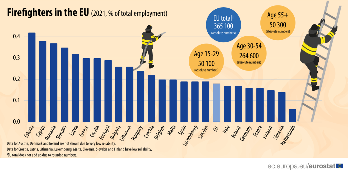 Incêndios: Portugal é o 8º país da UE com mais bombeiros profissionais