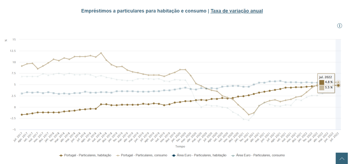 stock de crédito habitação