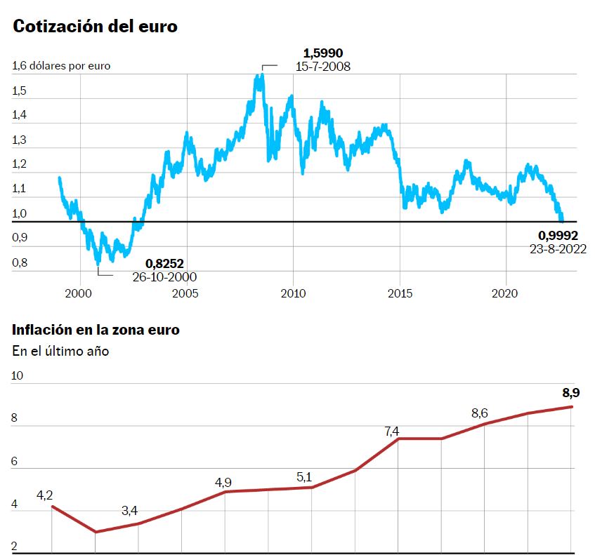Cotação do euro e inflação na zona euro