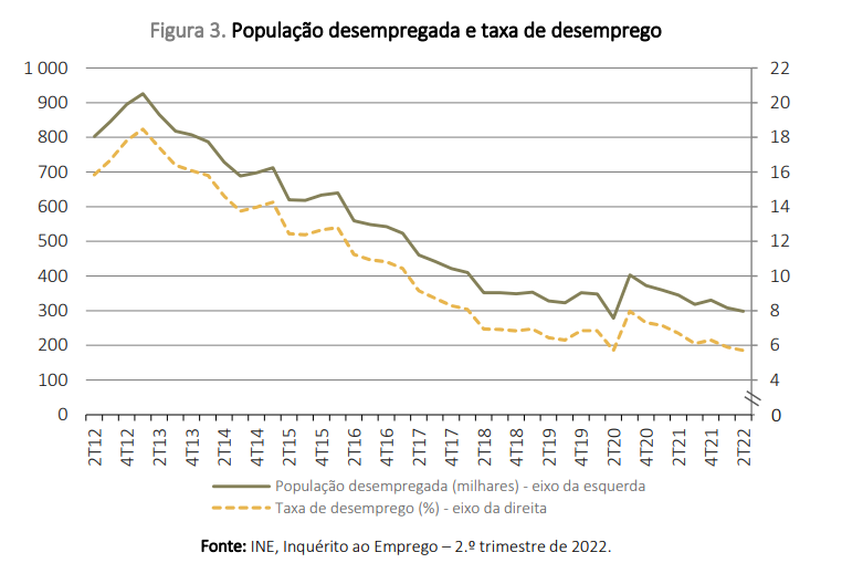Desemprego está a recuar em Portugal 