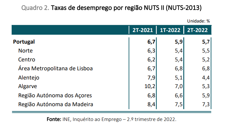 Taxa de desemprego cai para 5,7% em Portugal no segundo trimestre