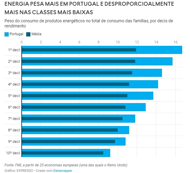 Custo da energia em Portugal e na Europa