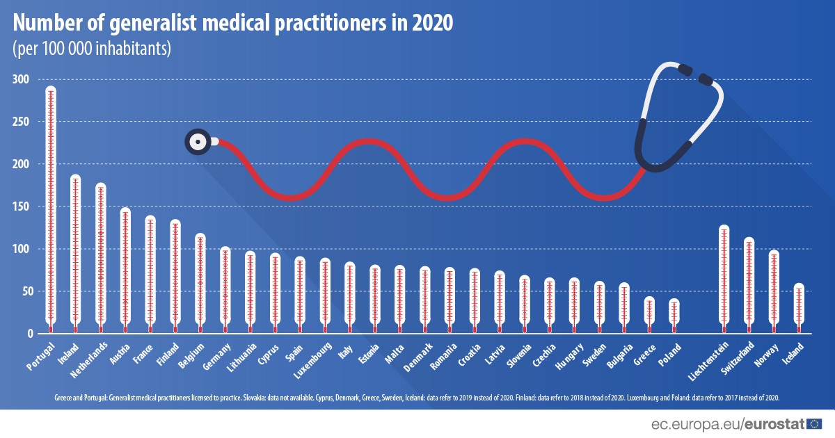 O país da UE com mais médicos de clínica geral por habitante é...