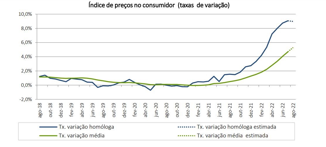 Índice de Preços no Consumidor (IPC)