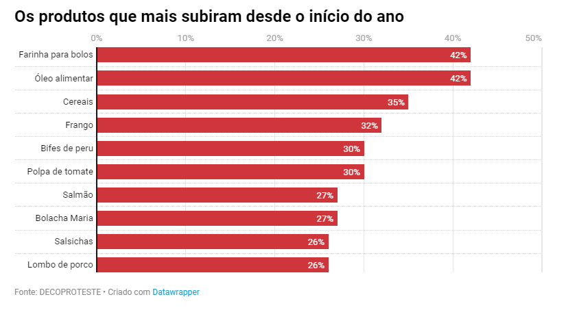 Preços da alimentação sobem à boleia da inflação