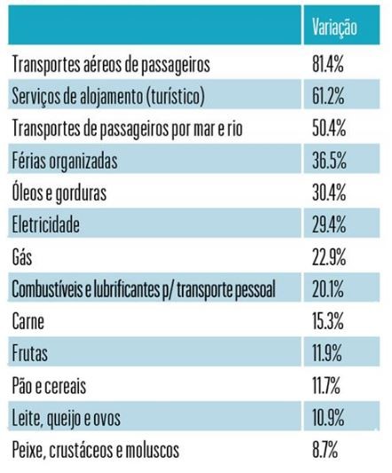 inflação