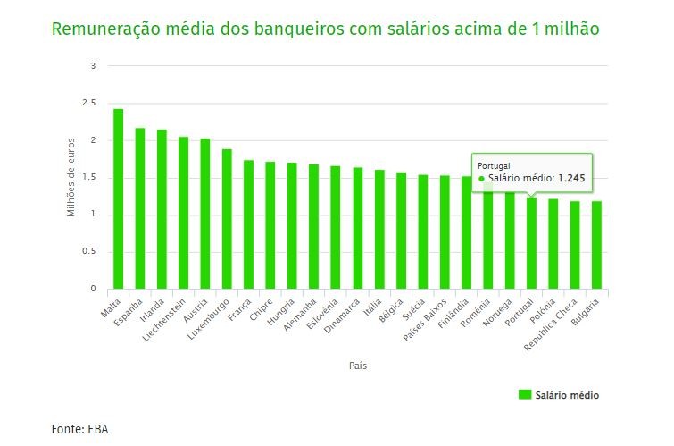 salários banqueiros