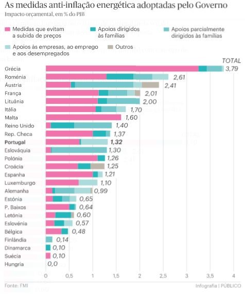 inflação energética