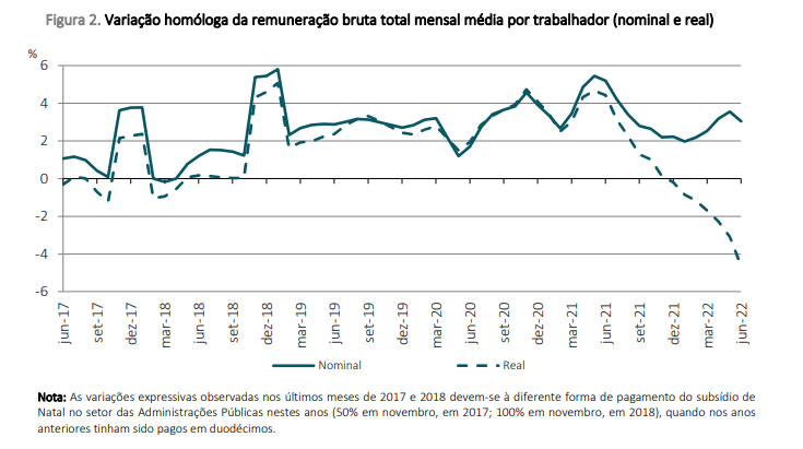Salários descem em Portugal com a subida da inflação