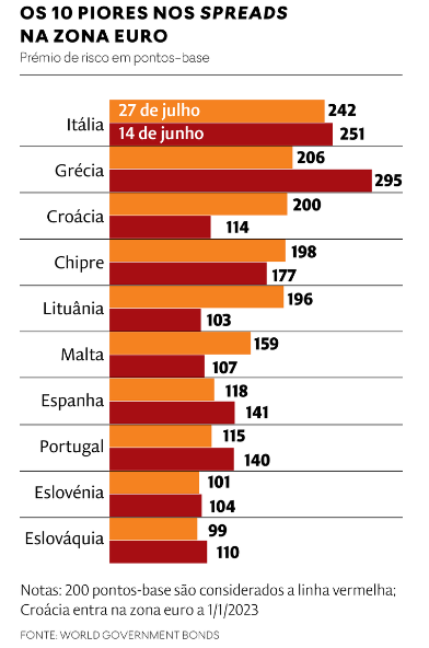 Spreads da dívida dos países da Zona Euro