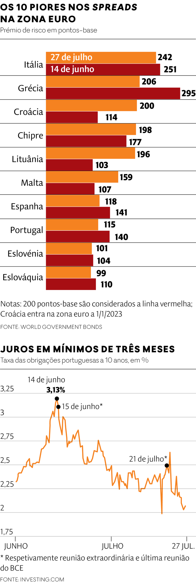 Dívida pública dos países da Zona Euro